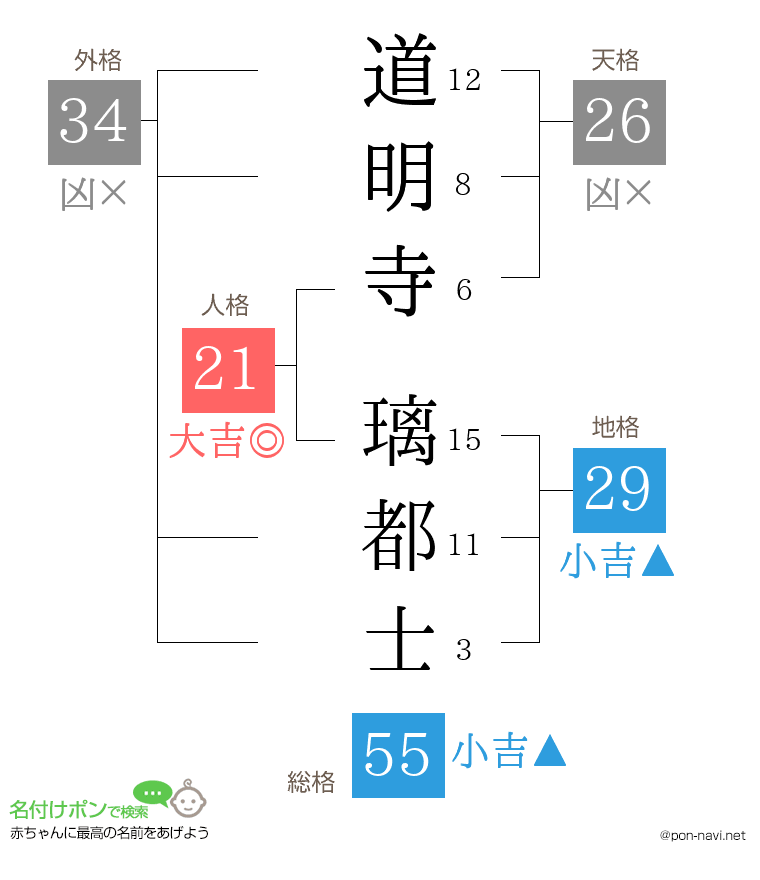 道明寺 璃都士さんの姓名判断結果