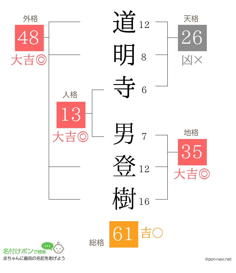 道明寺 男登樹さんの姓名判断結果