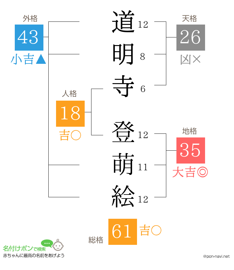 道明寺 登萌絵さんの姓名判断結果