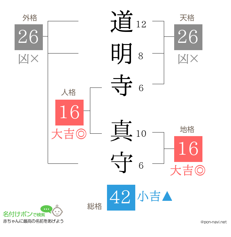 道明寺 真守さんの姓名判断結果