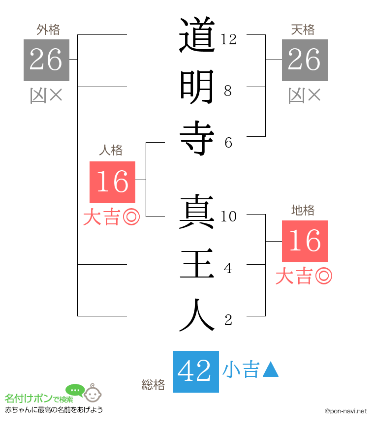 道明寺 真王人さんの姓名判断結果