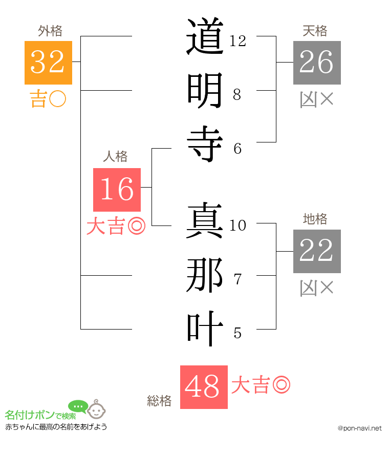 道明寺 真那叶さんの姓名判断結果