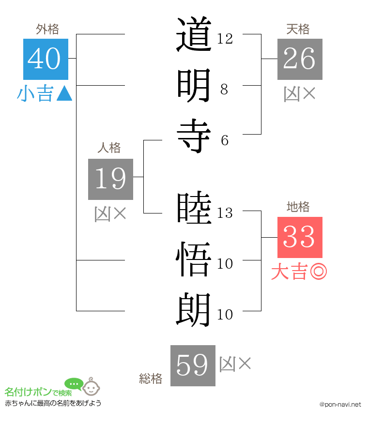 道明寺 睦悟朗さんの姓名判断結果