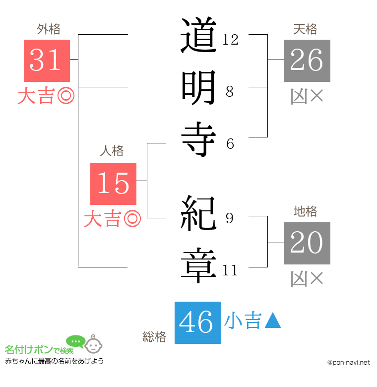 道明寺 紀章さんの姓名判断結果
