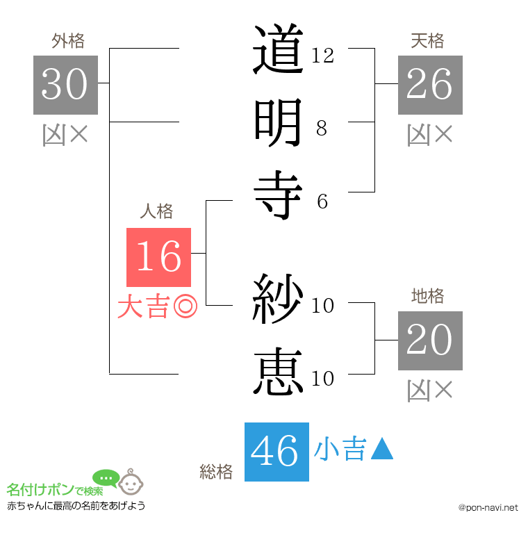 道明寺 紗恵さんの姓名判断結果