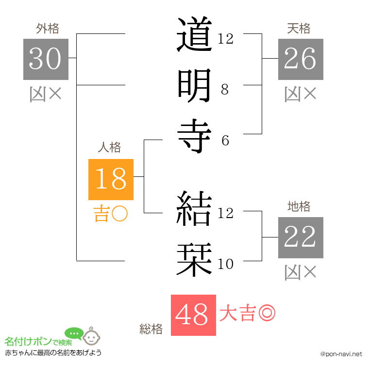 道明寺 結栞さんの姓名判断結果