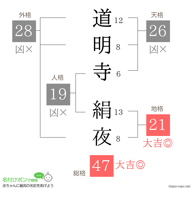 道明寺 絹夜さんの姓名判断結果