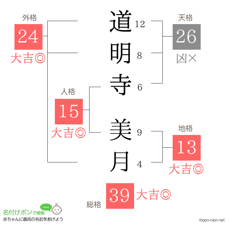 道明寺 美月さんの姓名判断結果