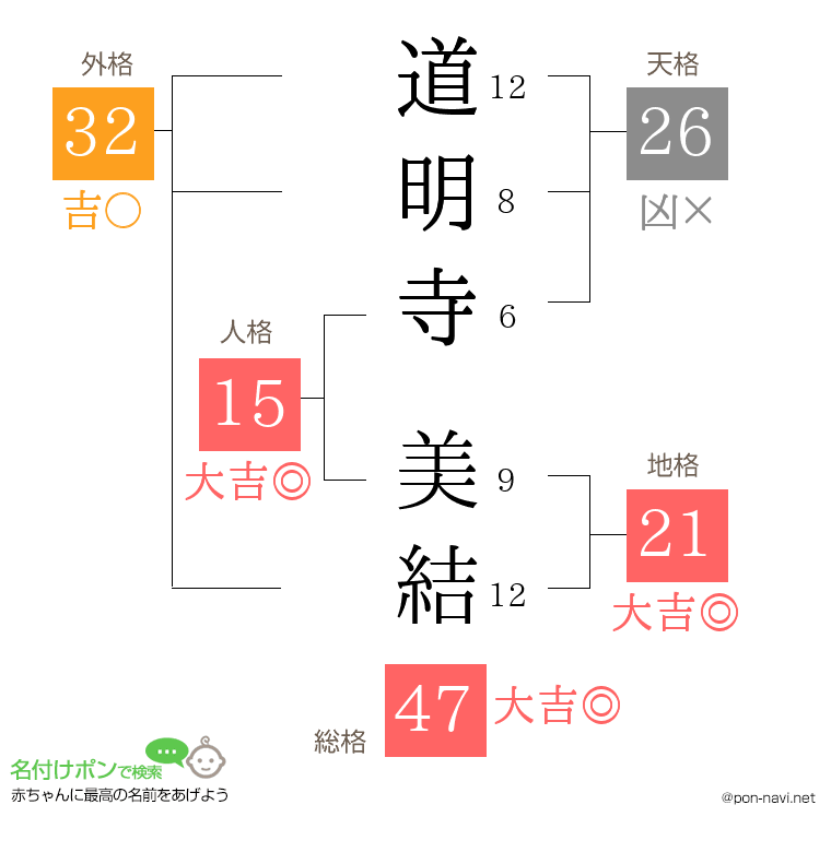 道明寺 美結さんの姓名判断結果