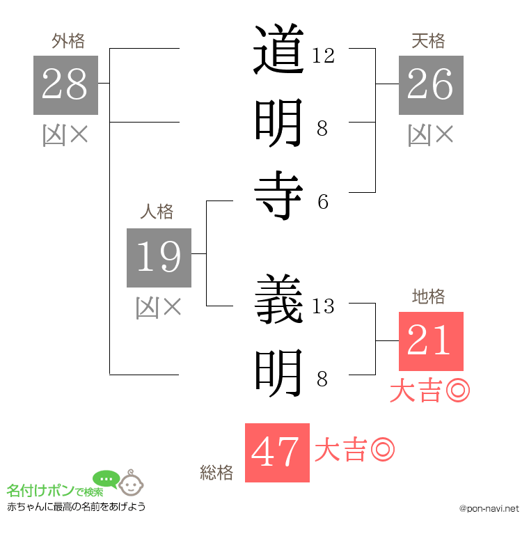 道明寺 義明さんの姓名判断結果