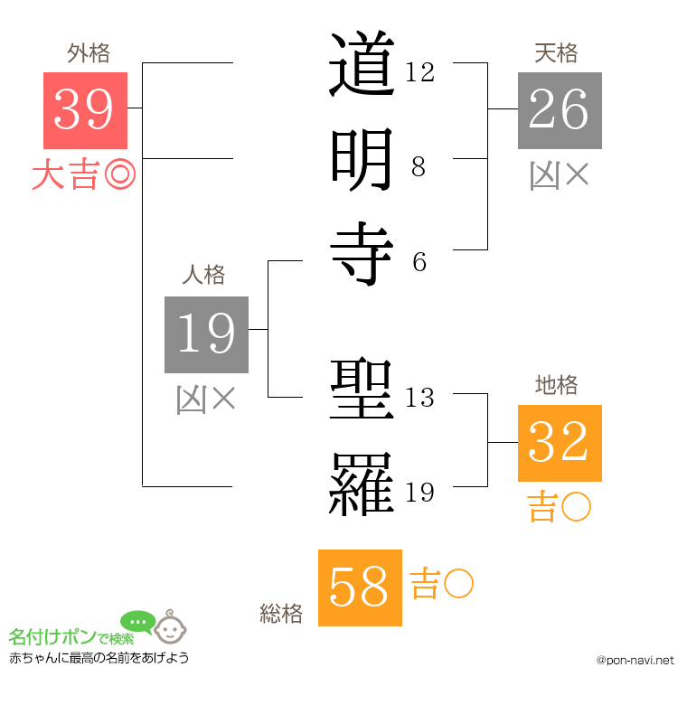 道明寺 聖羅さんの姓名判断結果