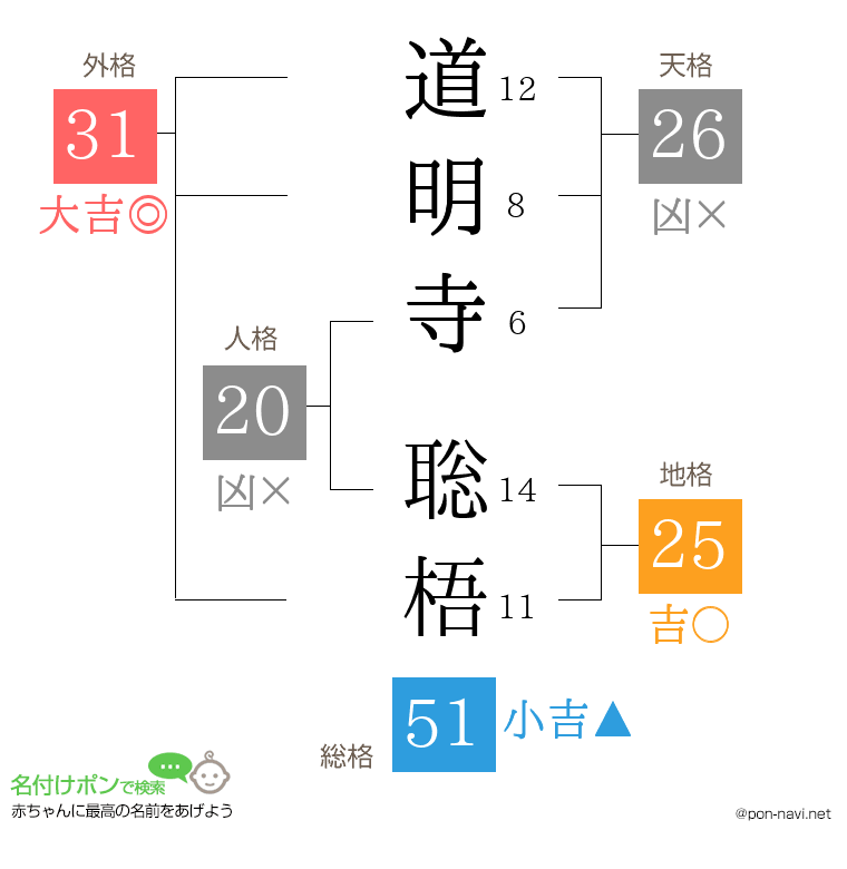 道明寺 聡梧さんの姓名判断結果