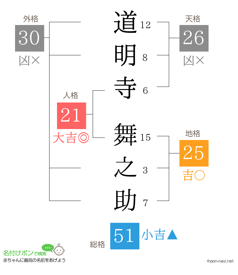 道明寺 舞之助さんの姓名判断結果