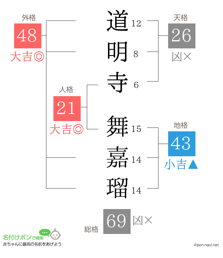 道明寺 舞嘉瑠さんの姓名判断結果
