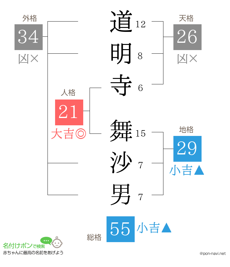 道明寺 舞沙男さんの姓名判断結果