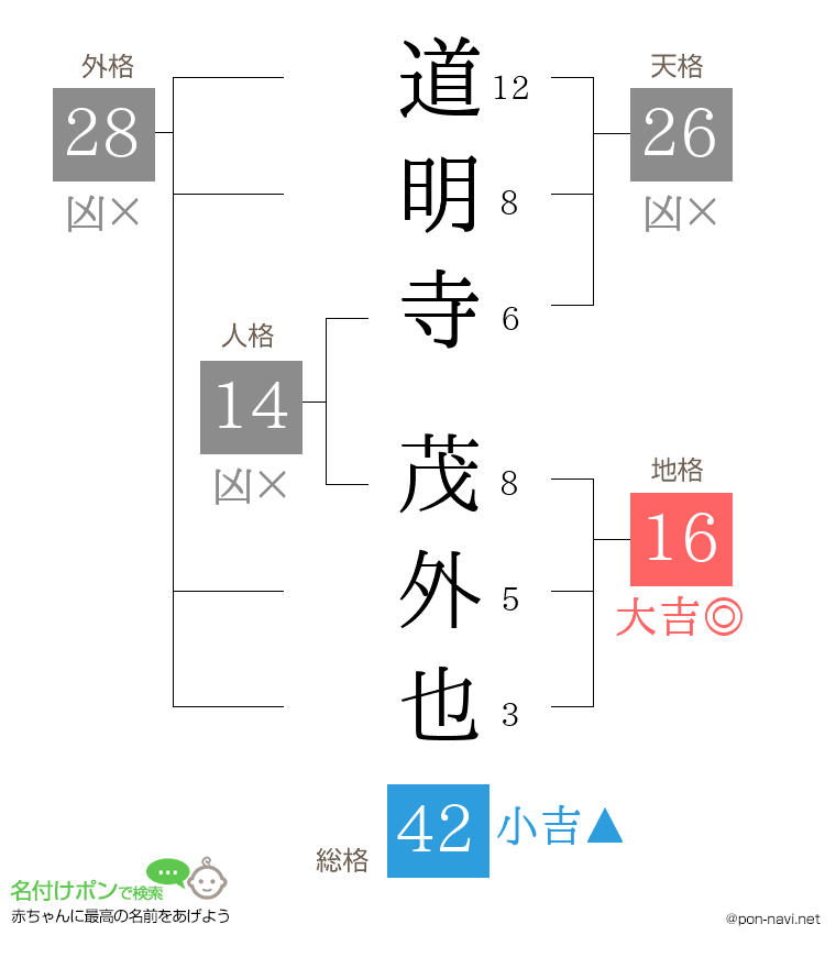 道明寺 茂外也さんの姓名判断結果