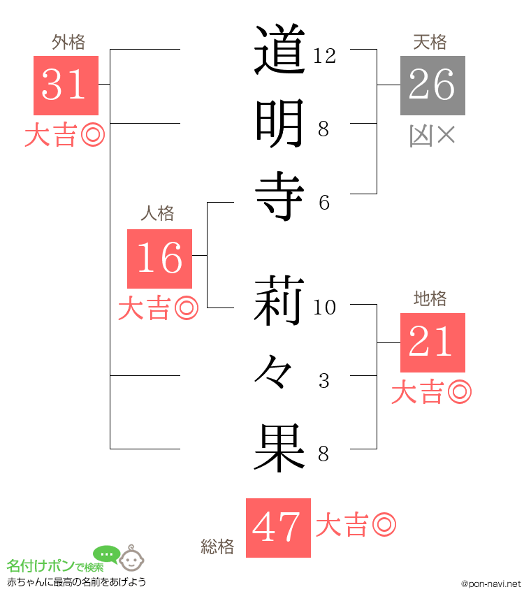 道明寺 莉々果さんの姓名判断結果