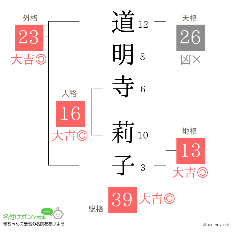 道明寺 莉子さんの姓名判断結果