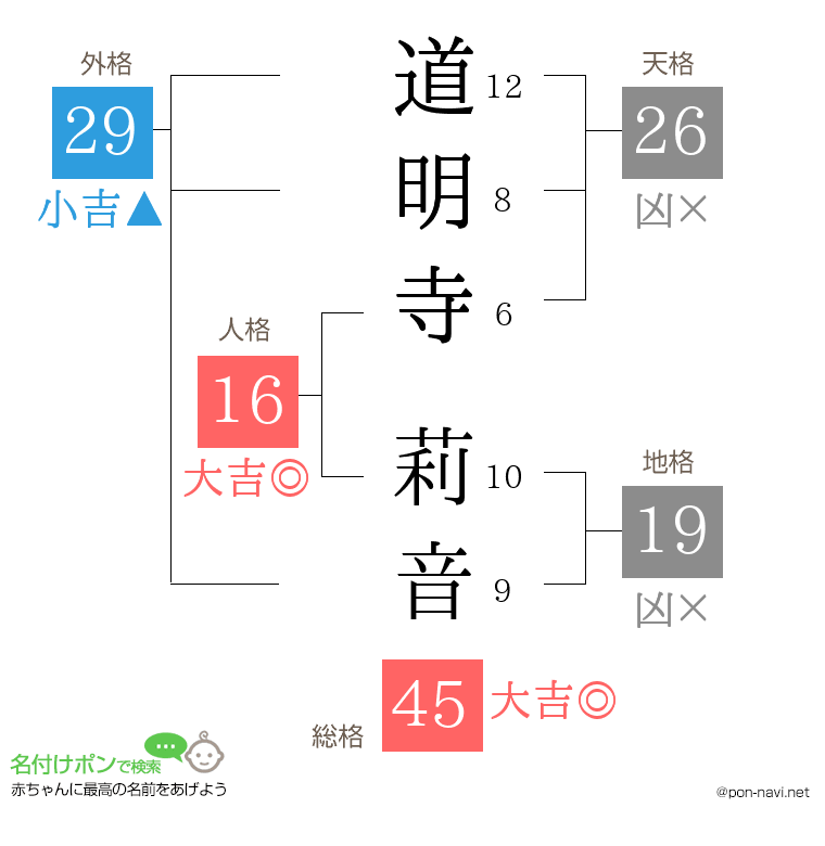 道明寺 莉音さんの姓名判断結果