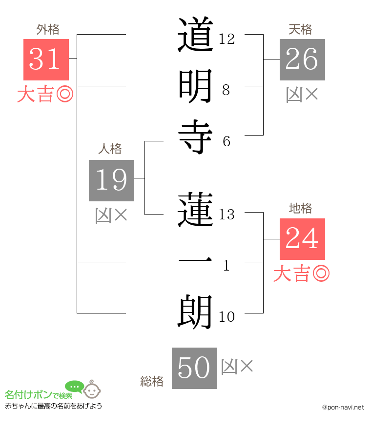 道明寺 蓮一朗さんの姓名判断結果