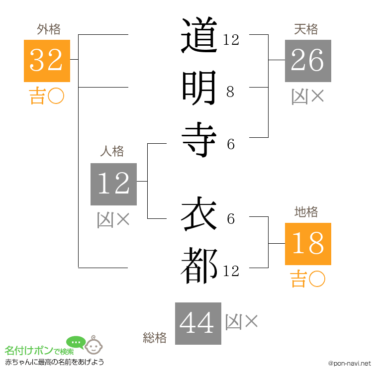道明寺 衣都さんの姓名判断結果