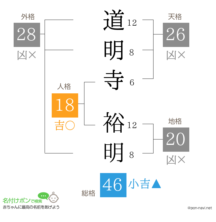道明寺 裕明さんの姓名判断結果