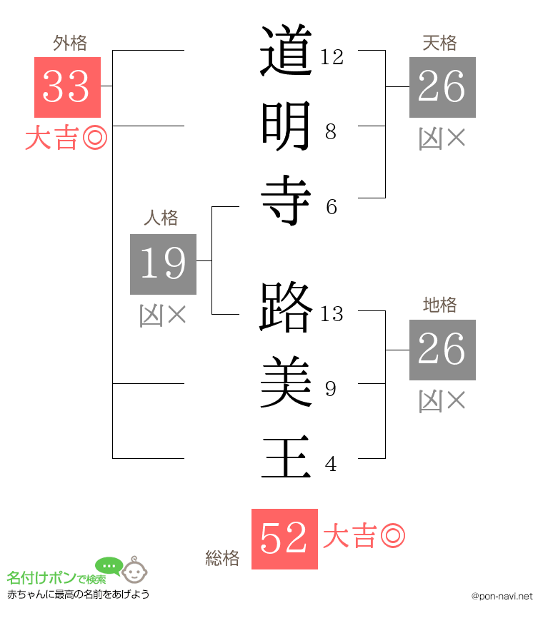 道明寺 路美王さんの姓名判断結果