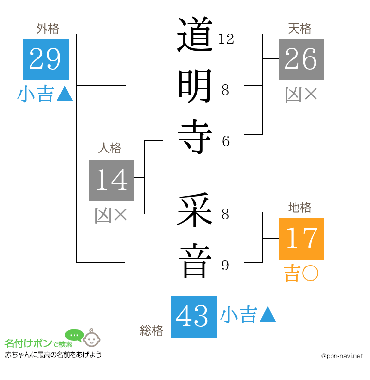 道明寺 采音さんの姓名判断結果