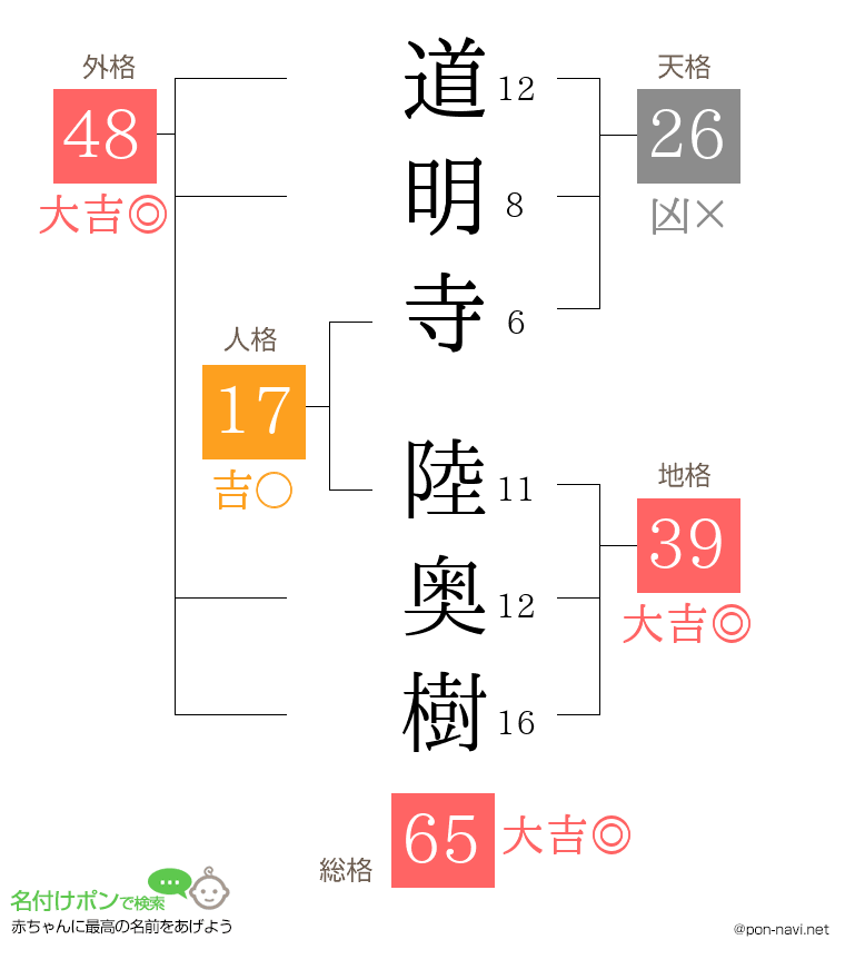 道明寺 陸奥樹さんの姓名判断結果