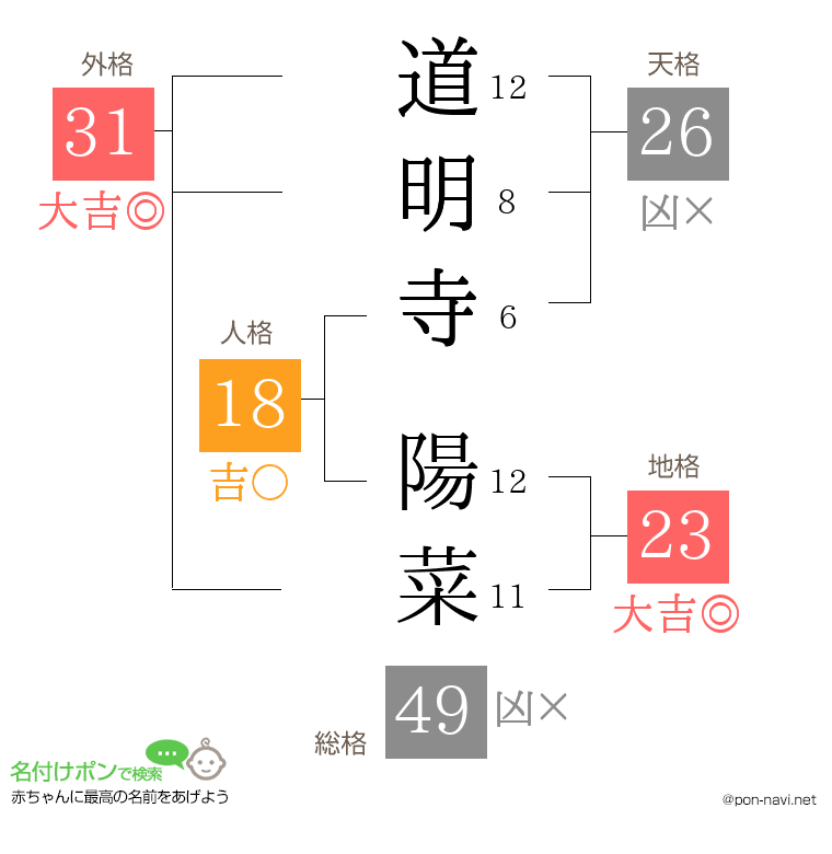 道明寺 陽菜さんの姓名判断結果