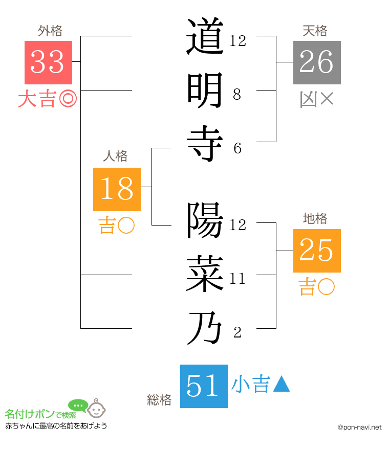 道明寺 陽菜乃さんの姓名判断結果