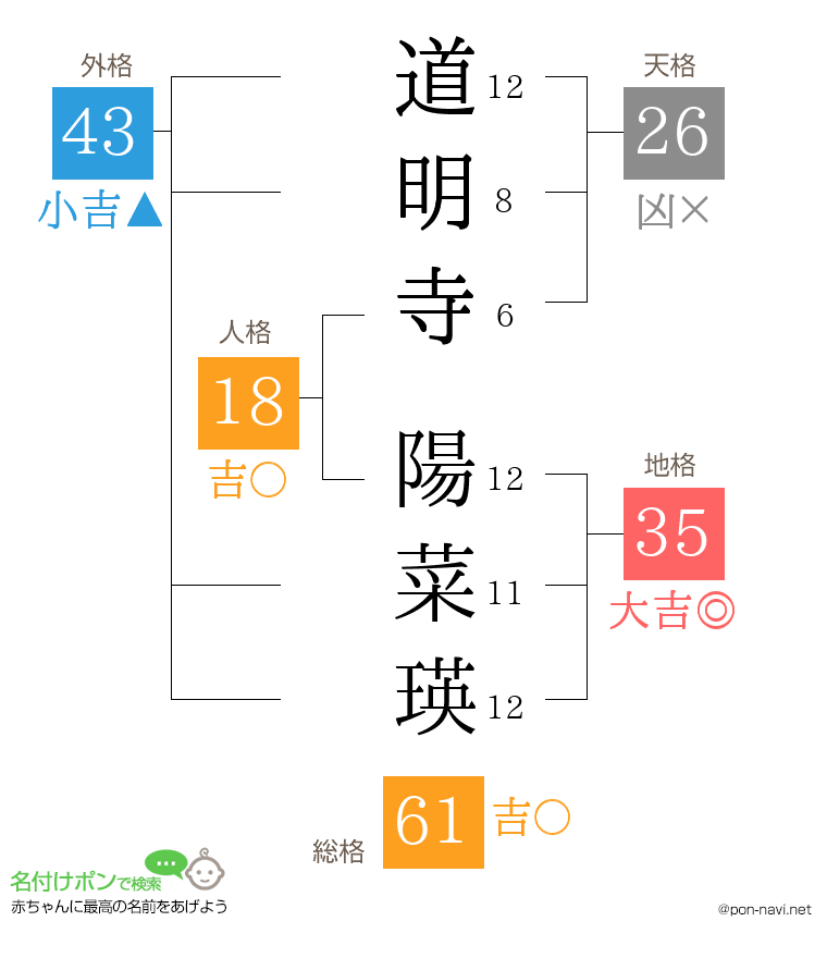 道明寺 陽菜瑛さんの姓名判断結果