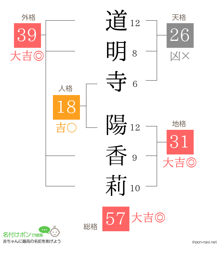 道明寺 陽香莉さんの姓名判断結果