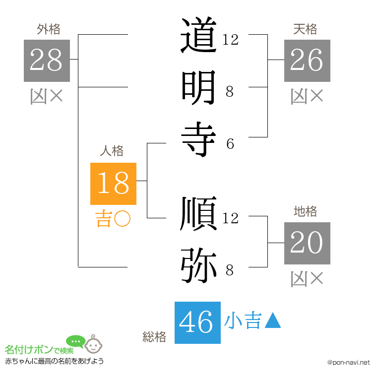 道明寺 順弥さんの姓名判断結果