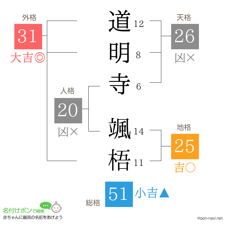 道明寺 颯梧さんの姓名判断結果