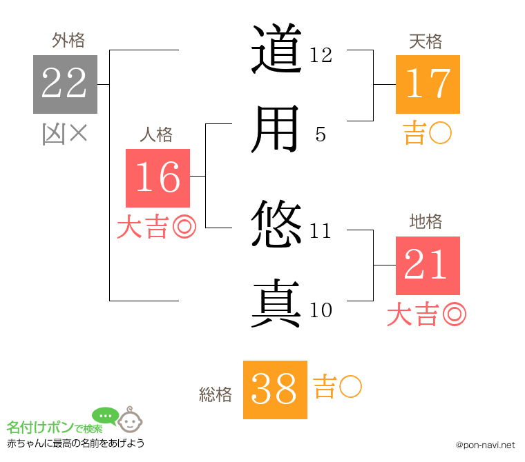 道用 悠真さんの姓名判断結果