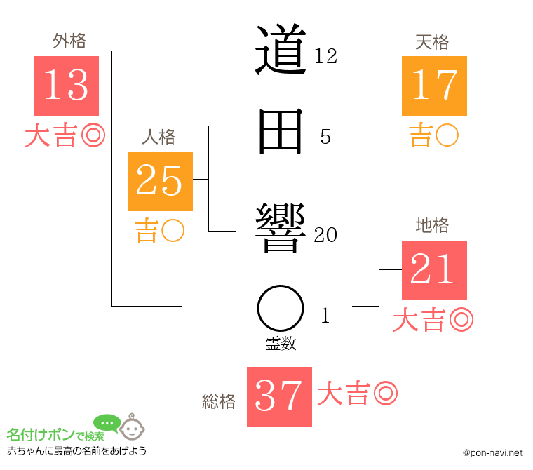 道田 響さんの姓名判断結果
