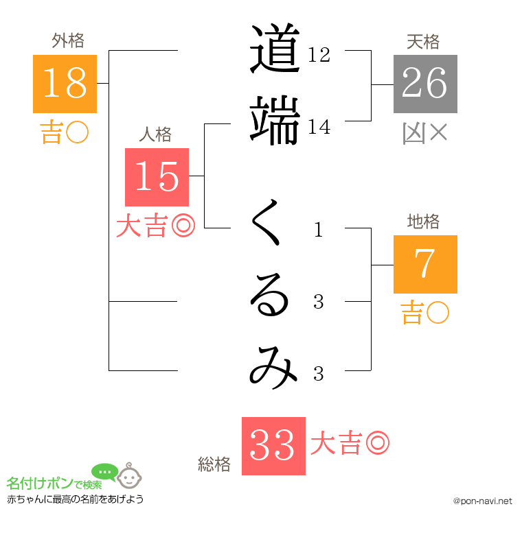 道端 くるみさんの姓名判断結果