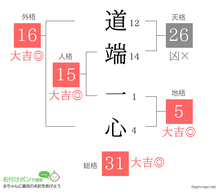 道端 一心さんの姓名判断結果