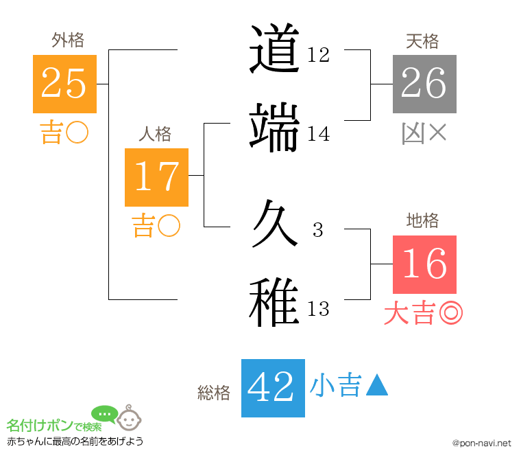道端 久稚さんの姓名判断結果