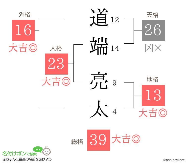 道端 亮太さんの姓名判断結果