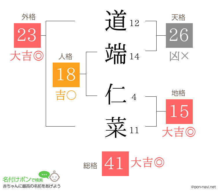 道端 仁菜さんの姓名判断結果