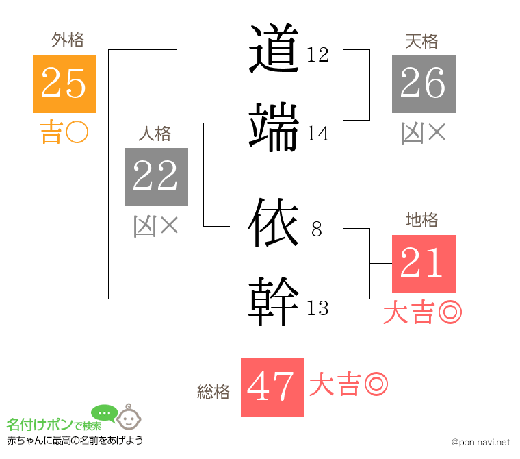 道端 依幹さんの姓名判断結果