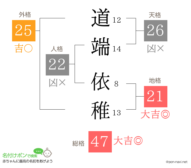 道端 依稚さんの姓名判断結果