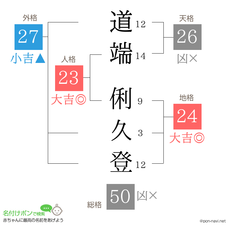 道端 俐久登さんの姓名判断結果