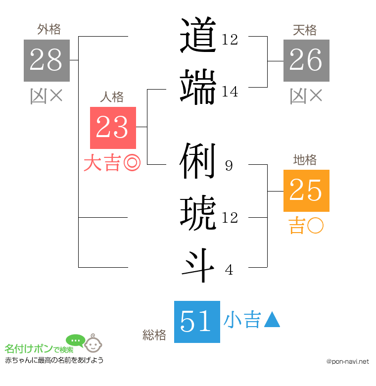 道端 俐琥斗さんの姓名判断結果
