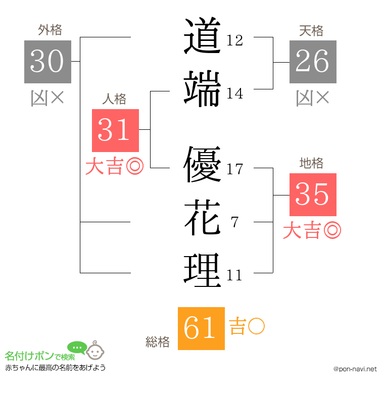 道端 優花理さんの姓名判断結果