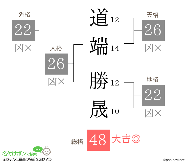 道端 勝晟さんの姓名判断結果