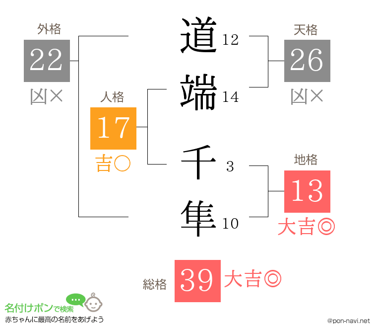 道端 千隼さんの姓名判断結果