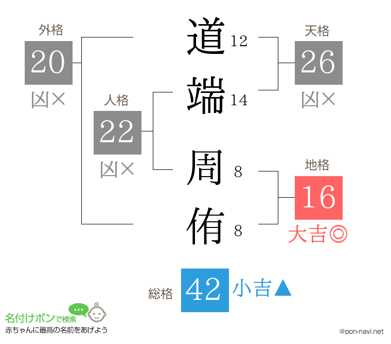 道端 周侑さんの姓名判断結果